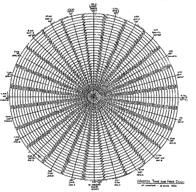 gann wheel square of nine